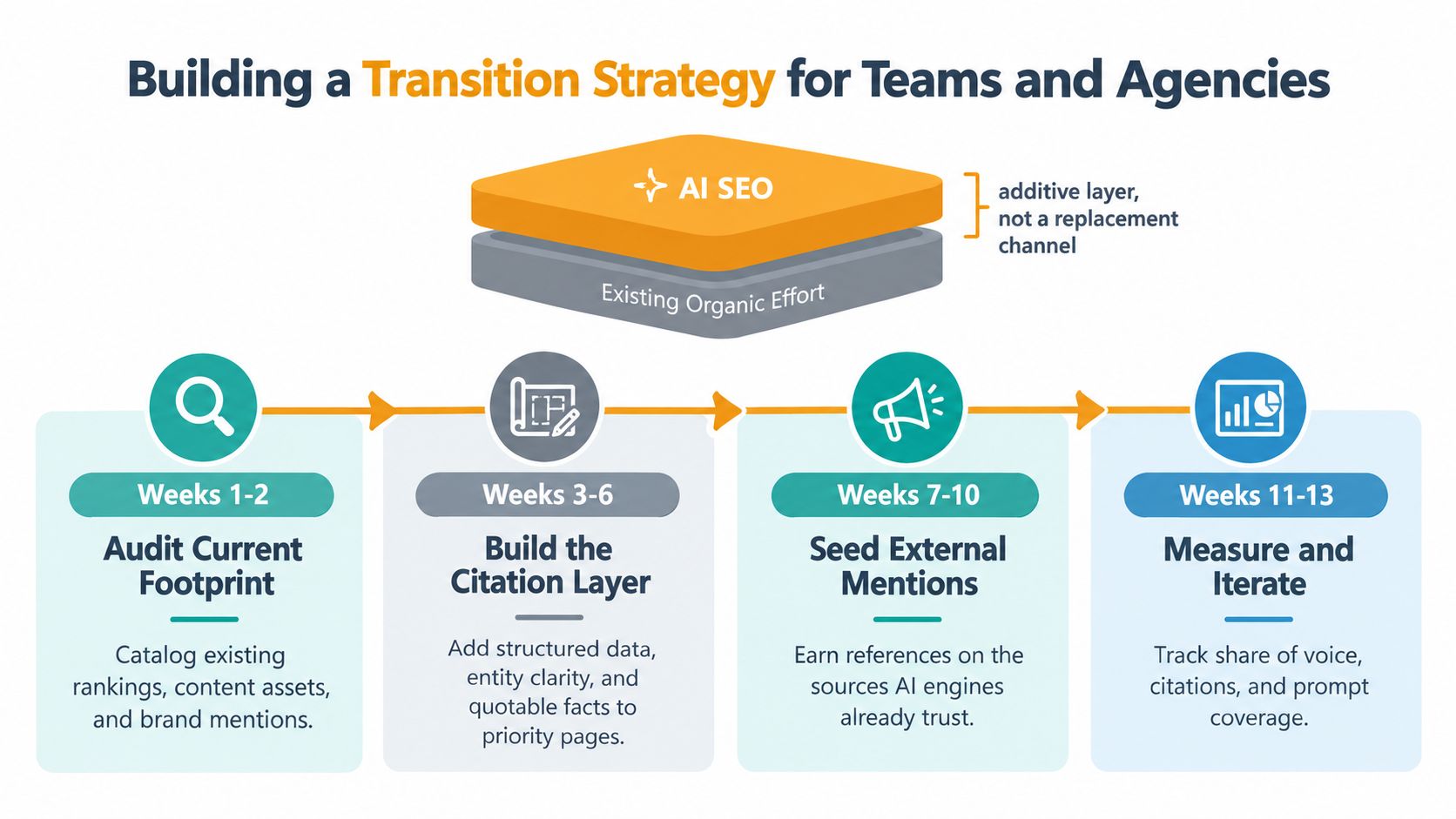 A strategic roadmap infographic illustrating a 13-week transition plan for integrating AI SEO into existing organic efforts.