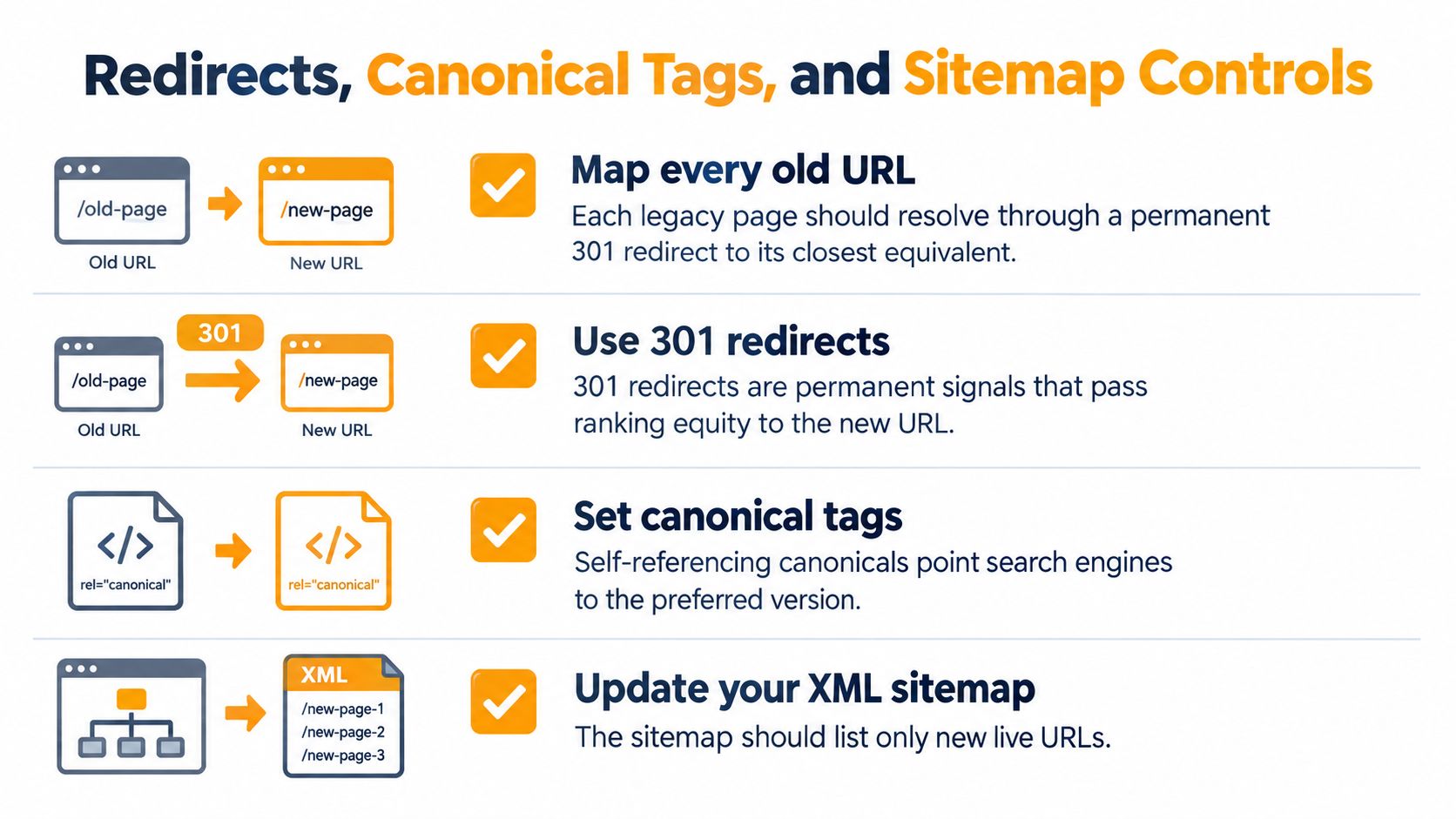 An infographic showing best practices for SEO including 301 redirects, canonical tags, and updating XML sitemaps.
