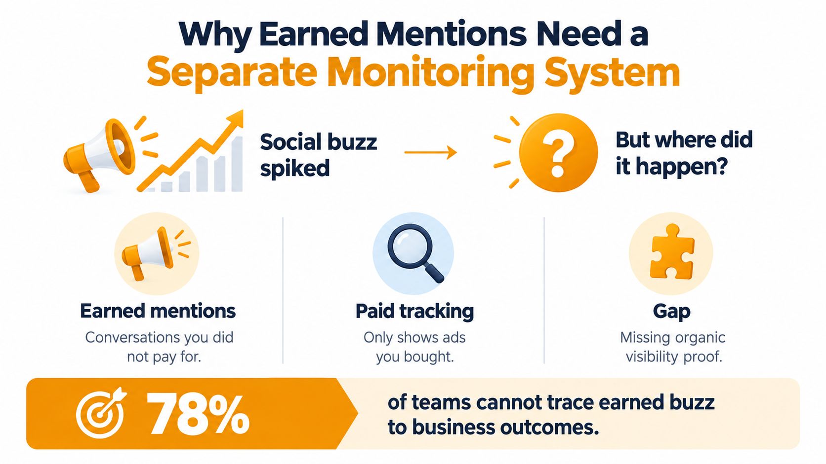An infographic titled Why Earned Mentions Need a Separate Monitoring System showing tracking gaps in business analytics.