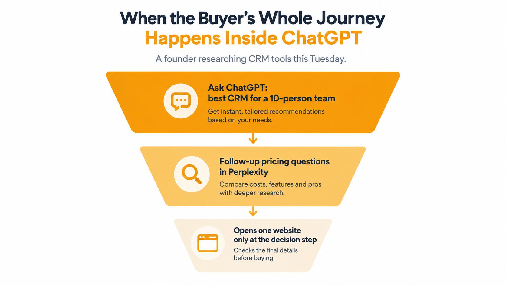 A funnel diagram illustrating a modern buyer's journey research process involving AI tools and search engines.