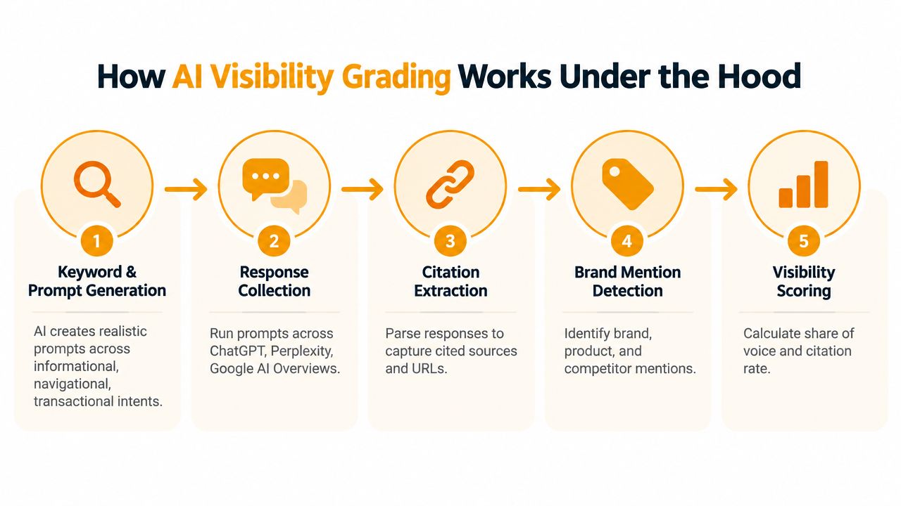 A flow chart explaining the five steps of AI visibility grading for search engine optimization.