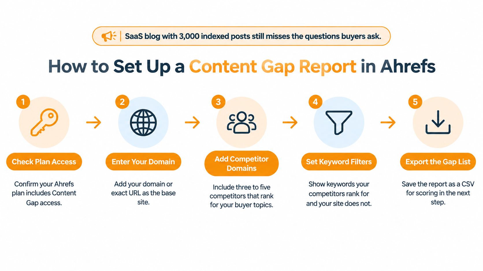 A five-step infographic showing how to perform a content gap analysis using the Ahrefs tool.