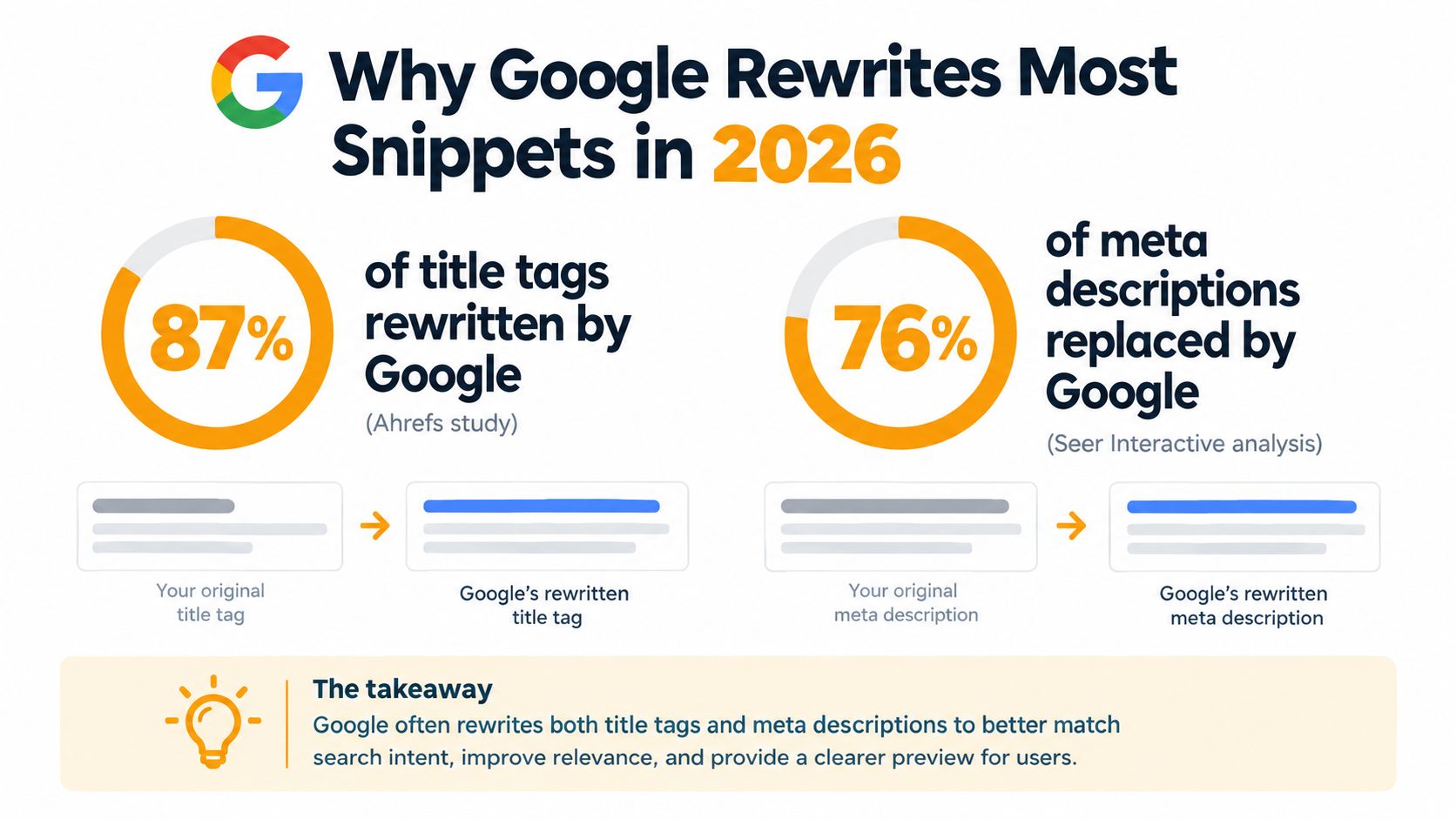 An infographic showing that Google rewrites 87% of title tags and 76% of meta descriptions for users.