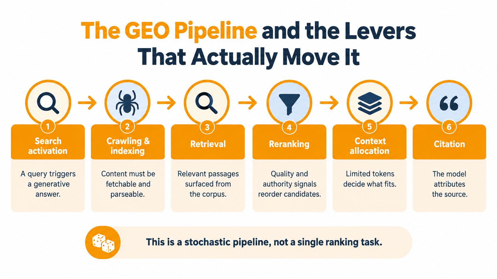An infographic showing the six steps of the GEO pipeline process, from search activation to final citation.