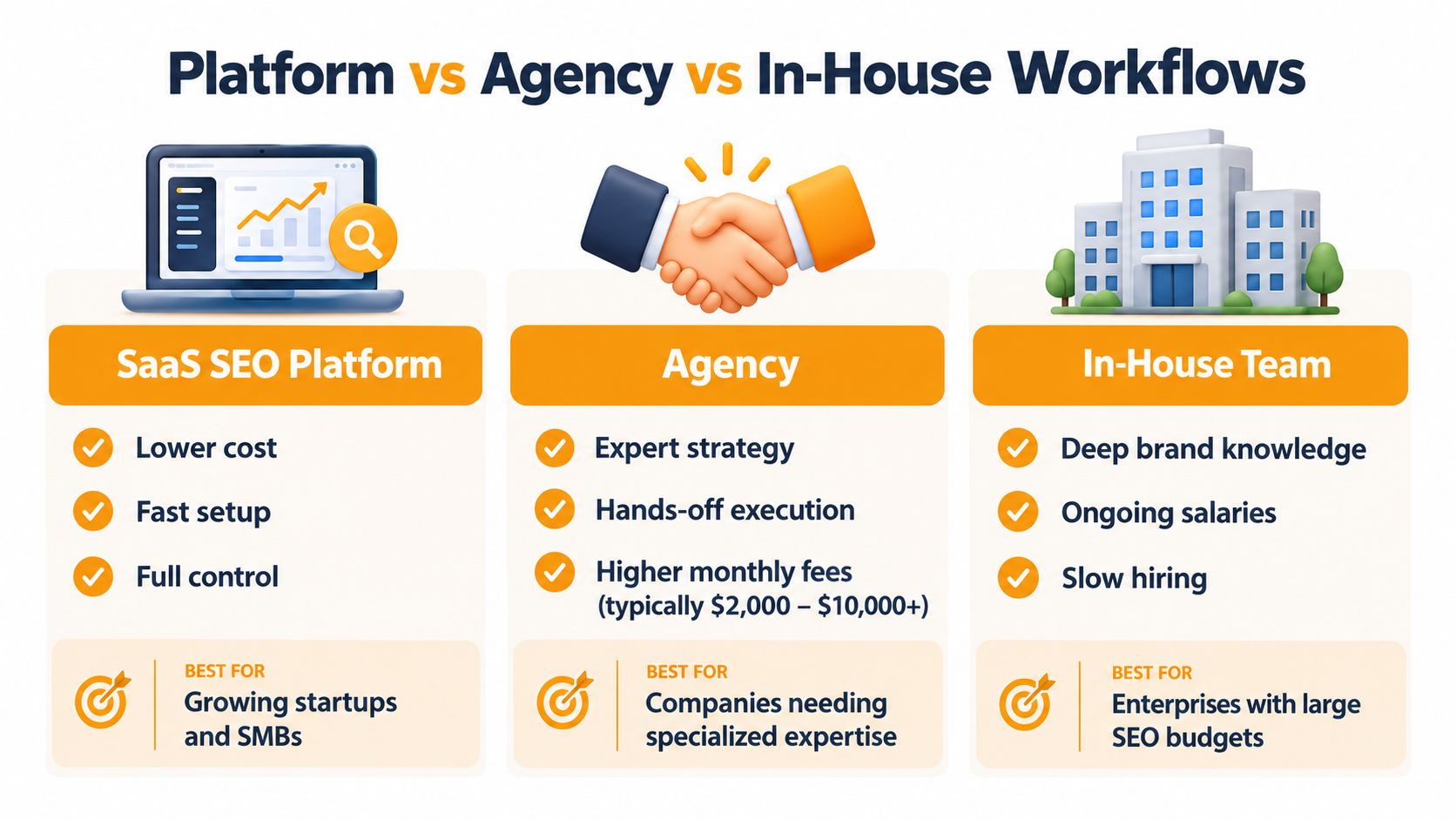 A comparison chart showing benefits of SaaS SEO platforms versus agencies versus in-house marketing teams.