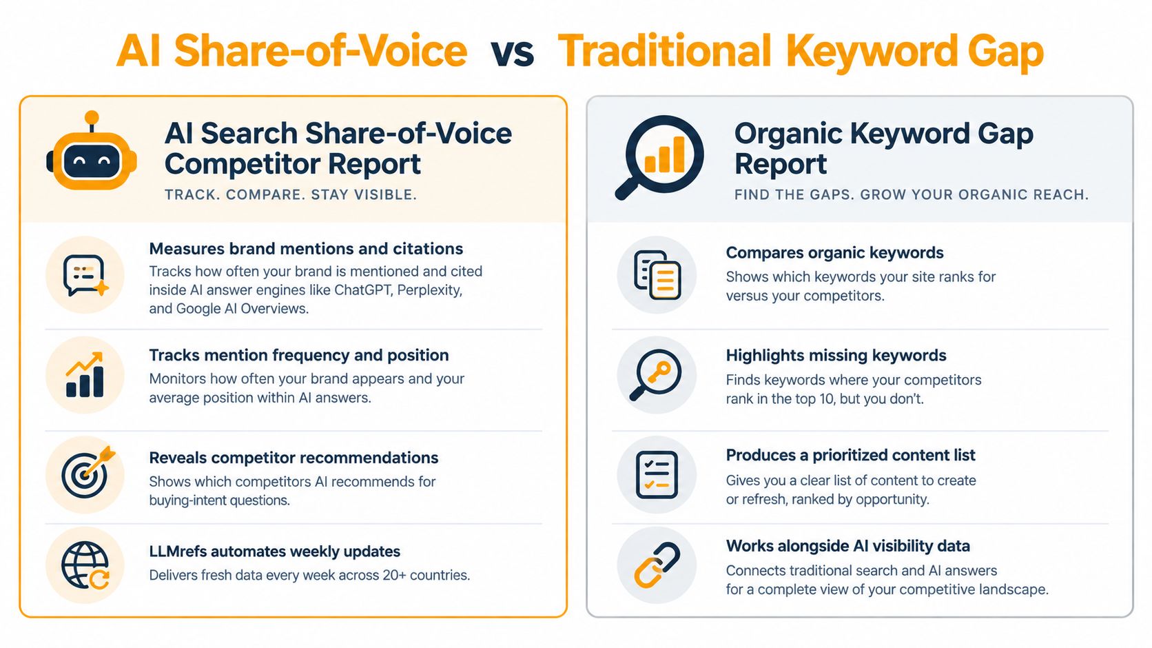 A comparison infographic between AI Search Share-of-Voice and traditional organic keyword gap competitor reports.