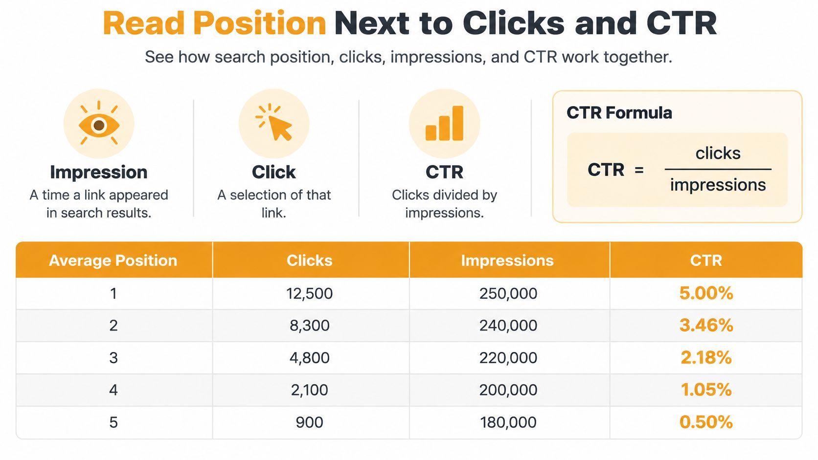 A chart showing how search engine average position, clicks, impressions, and click-through rate (CTR) relate to each other.