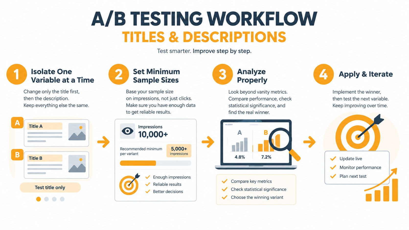 A four step infographic explaining the A/B testing workflow for optimizing titles and descriptions for better results.