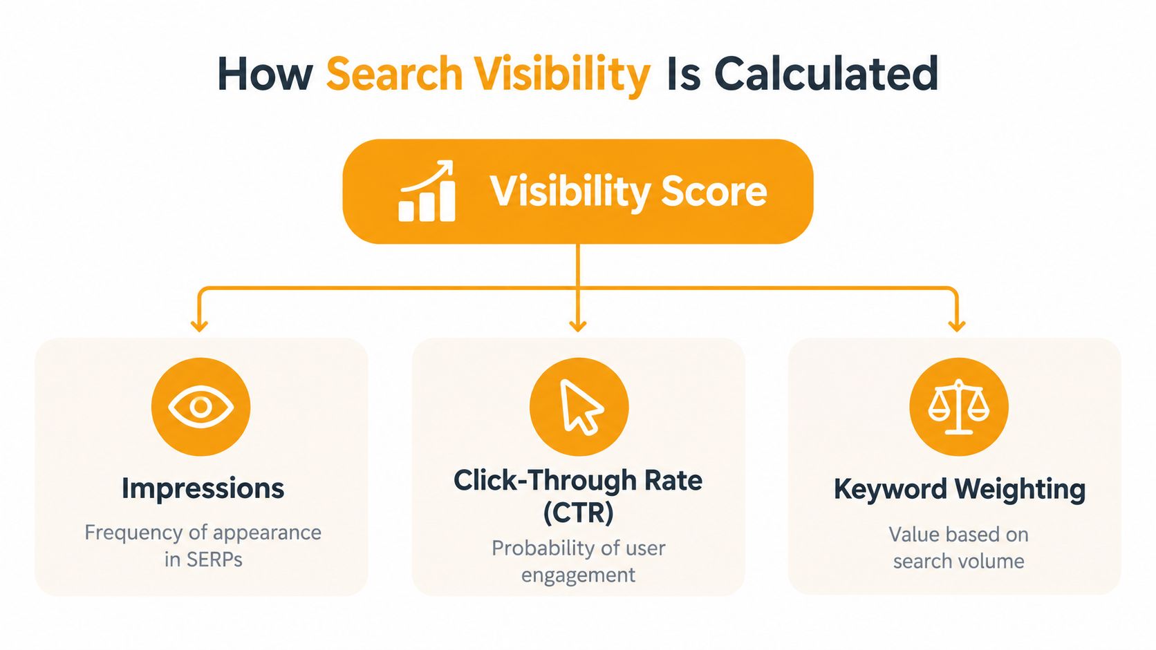 An infographic showing the three main factors used to calculate search visibility: impressions, click-through rate, and keyword weighting.