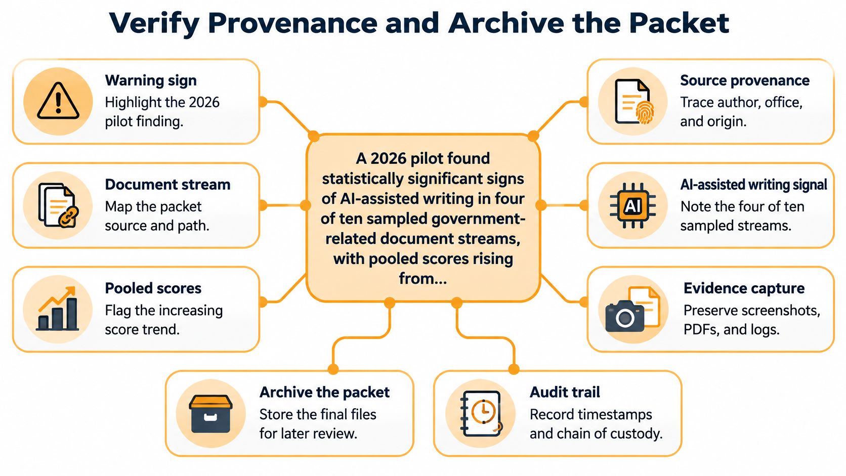 A diagram outlining a 2026 pilot study regarding provenance verification and archiving of AI-assisted government documents.