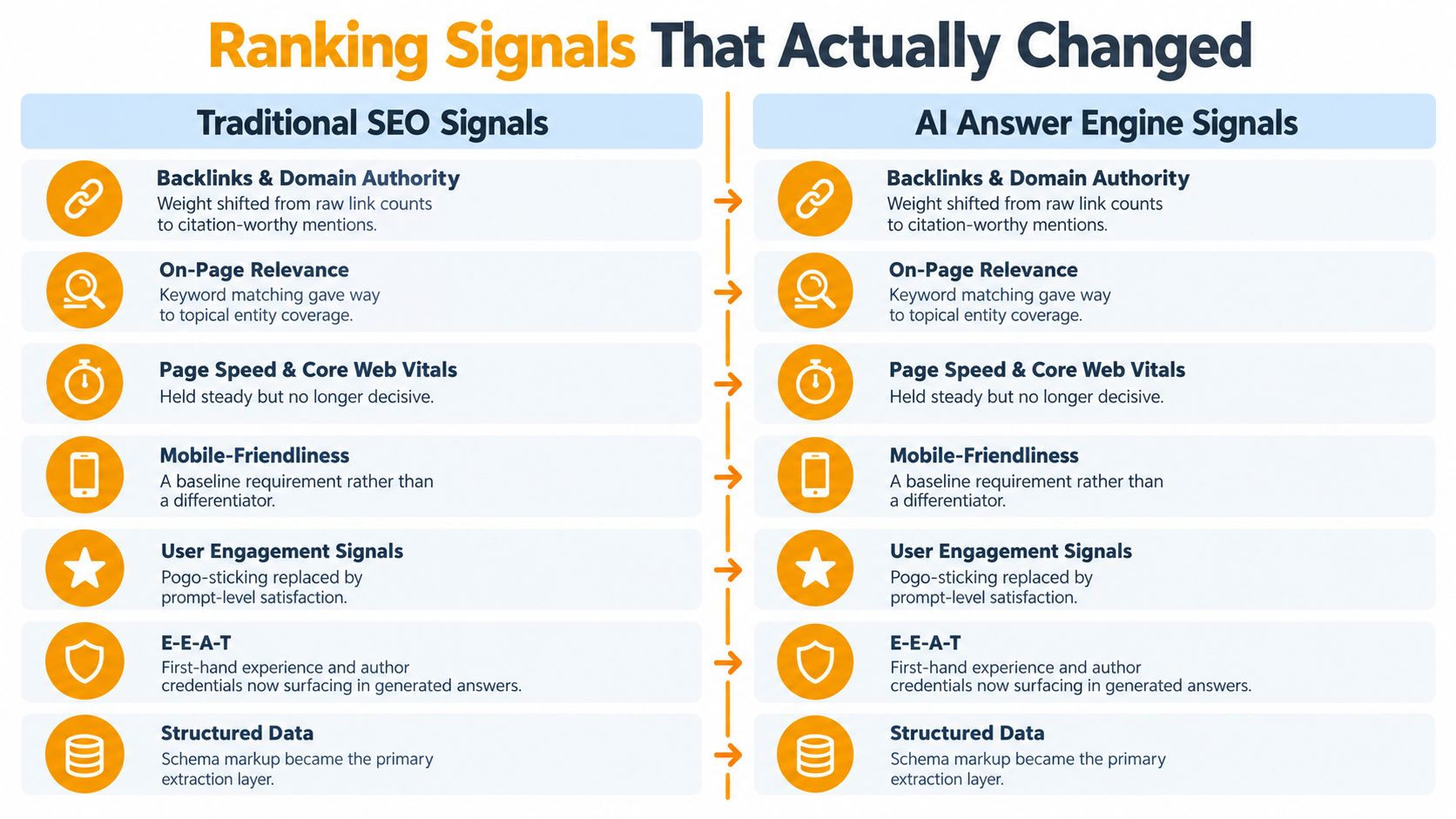 A comparison chart showing how traditional SEO ranking signals evolved into AI answer engine ranking signals.