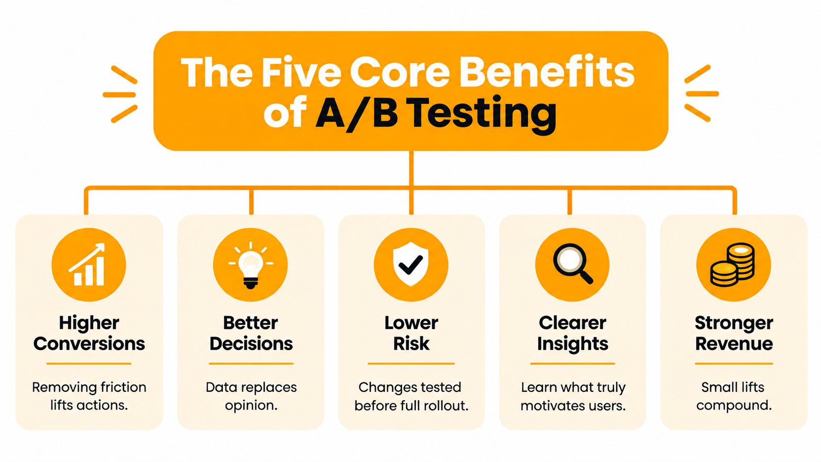 An infographic titled The Five Core Benefits of A/B Testing listing higher conversions, better decisions, lower risk, clearer insights, and stronger revenue.