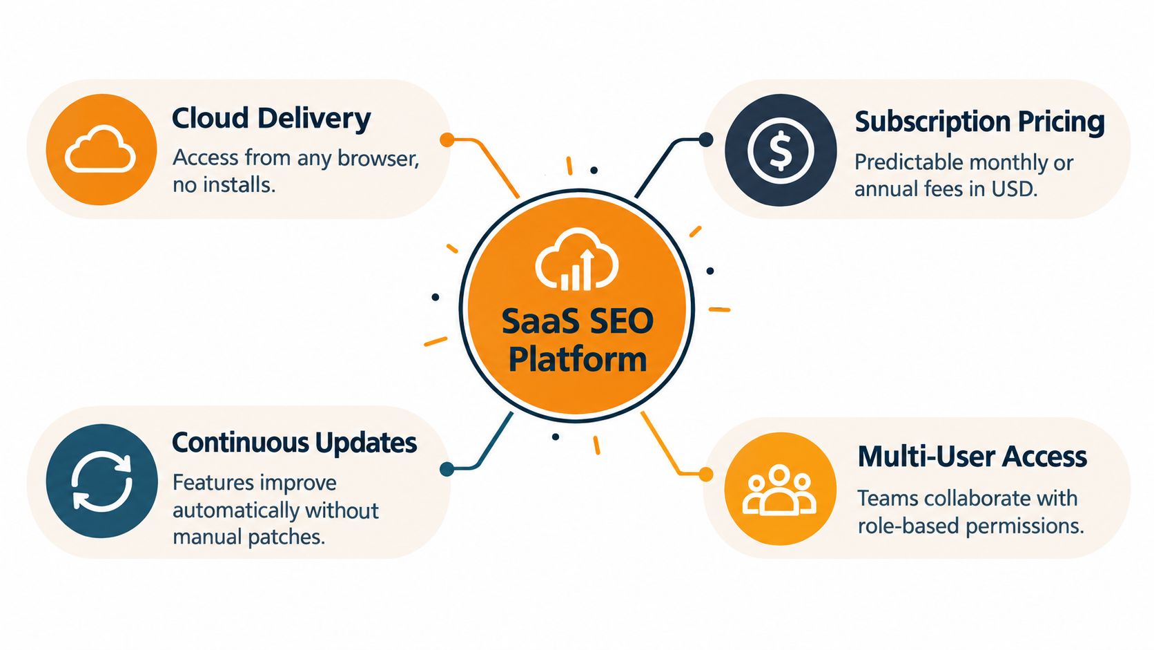 A diagram illustrating the core benefits of a SaaS SEO platform, including cloud delivery, subscription pricing, continuous updates, and multi-user access.