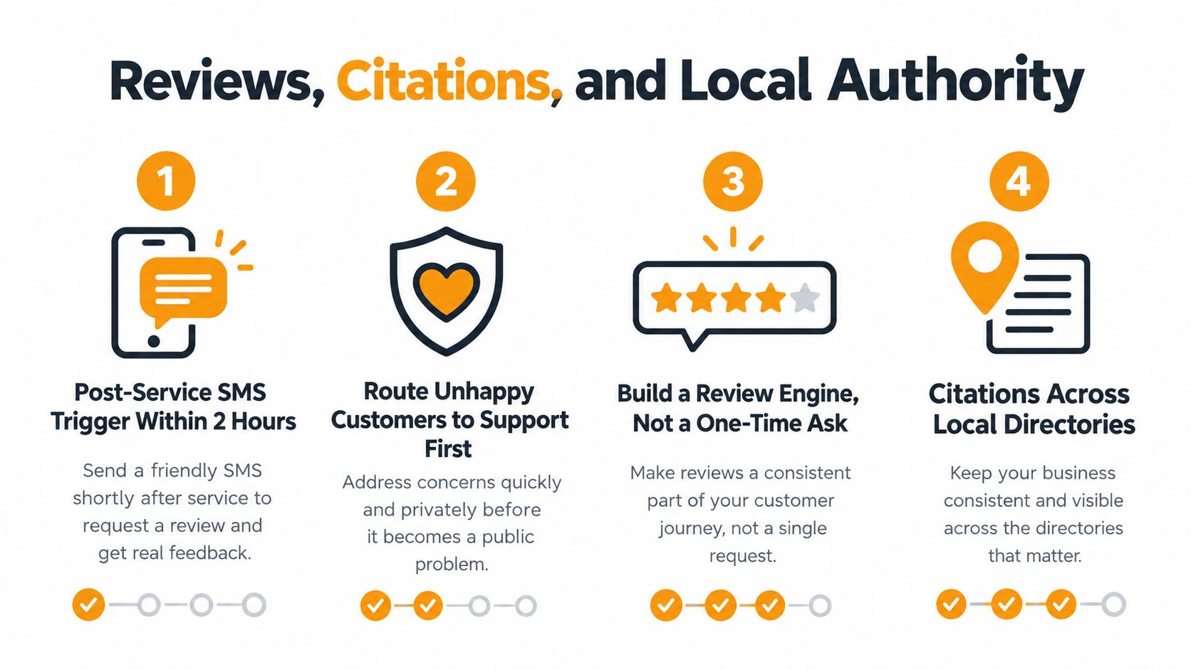An infographic showing four steps to improve local business reviews, citations, and digital authority.