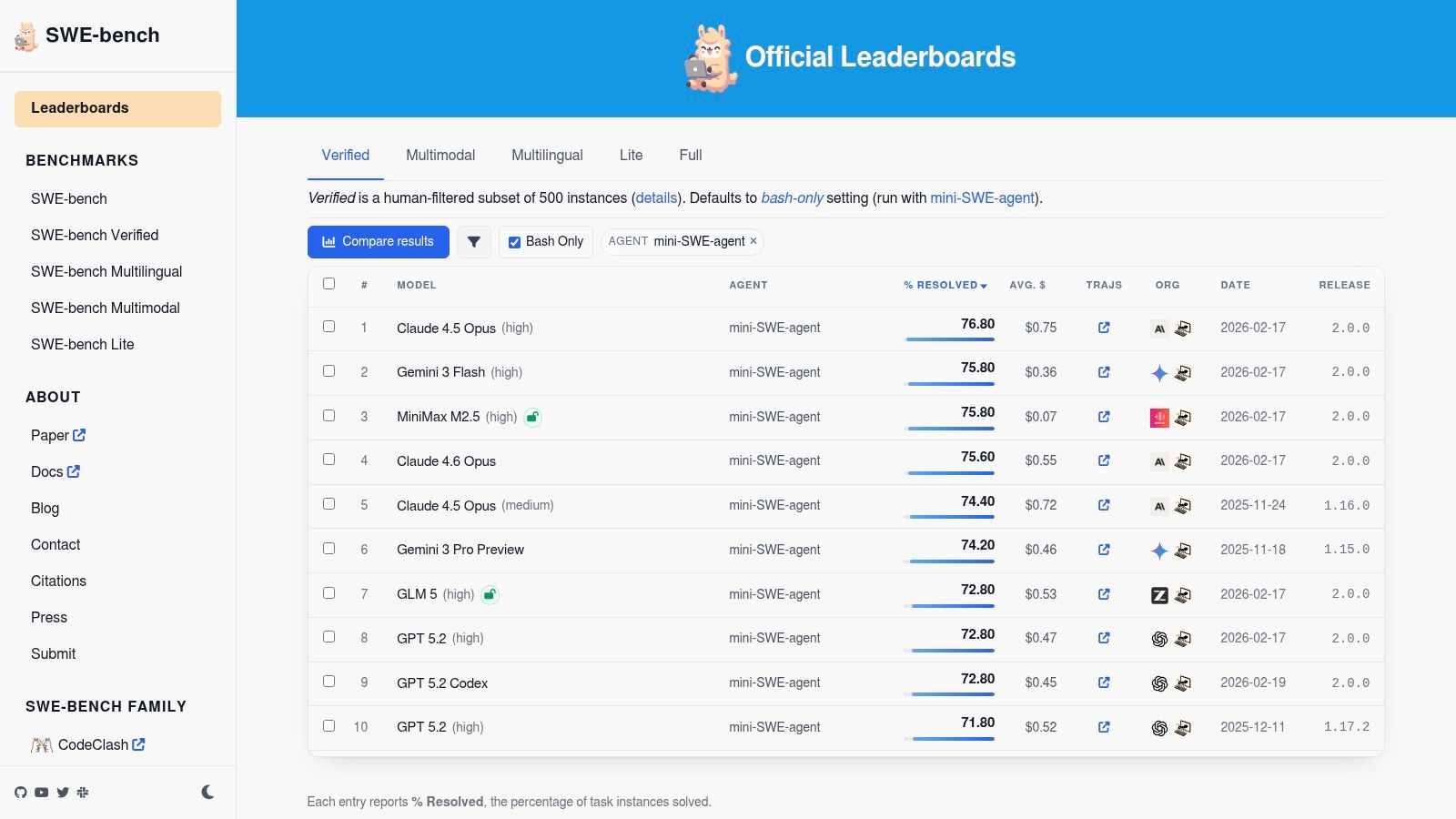 SWE-bench Official Leaderboards