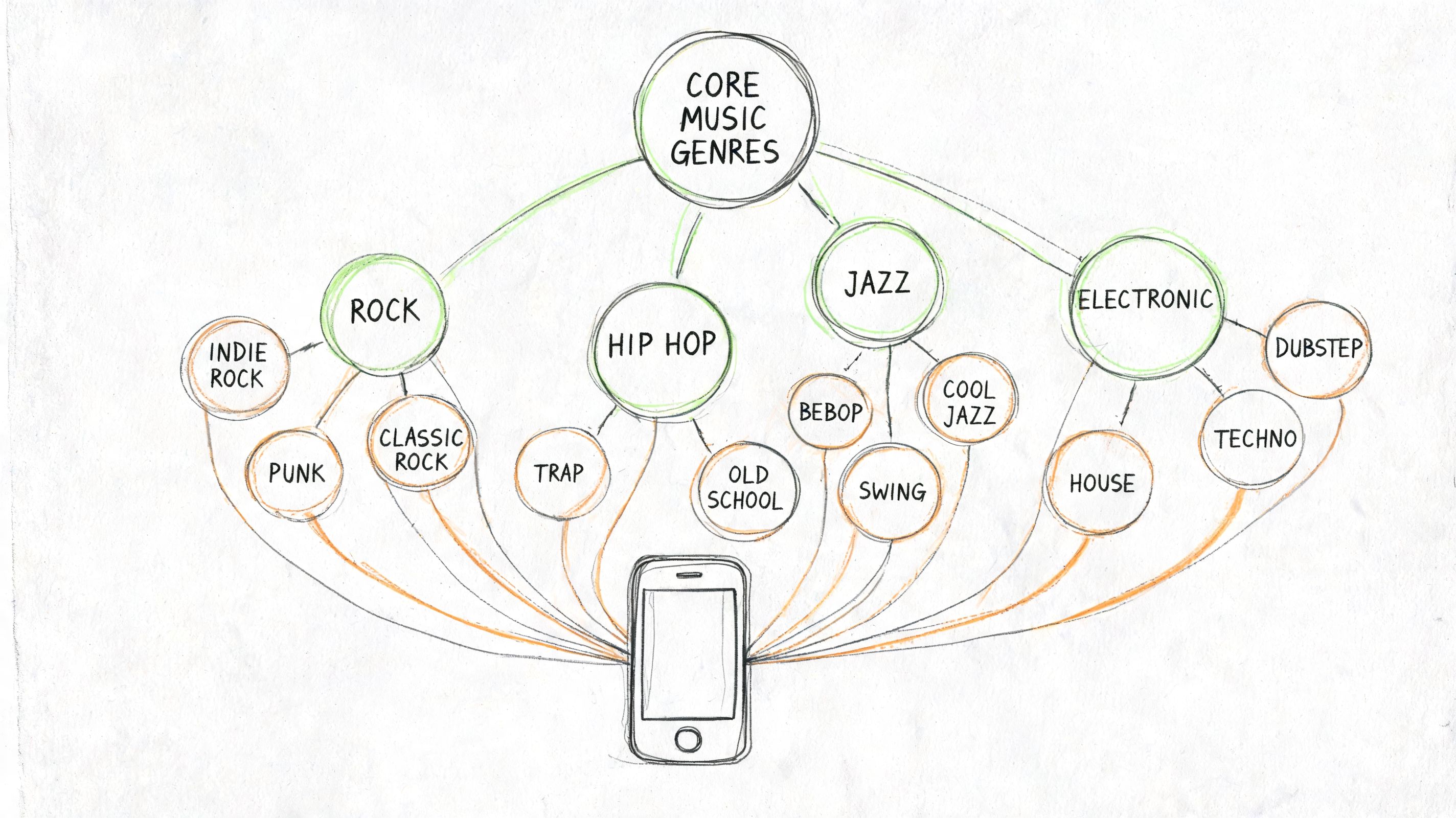 Genre System Genres on Spotify: The Ultimate Artist Guide for 2026