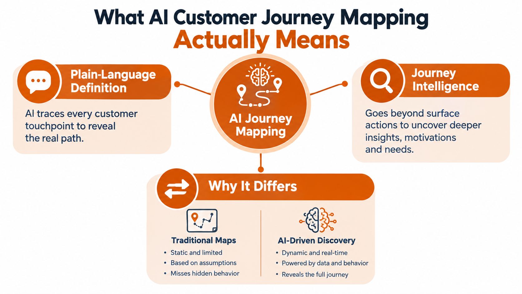 An infographic explaining AI customer journey mapping with definitions, intelligence benefits, and comparisons to traditional methods.