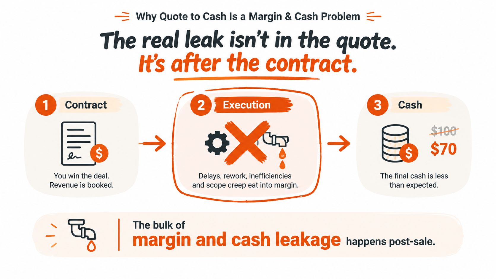 A diagram illustrating how margin and cash leakage occurs during the post-sale execution phase of quote to cash.