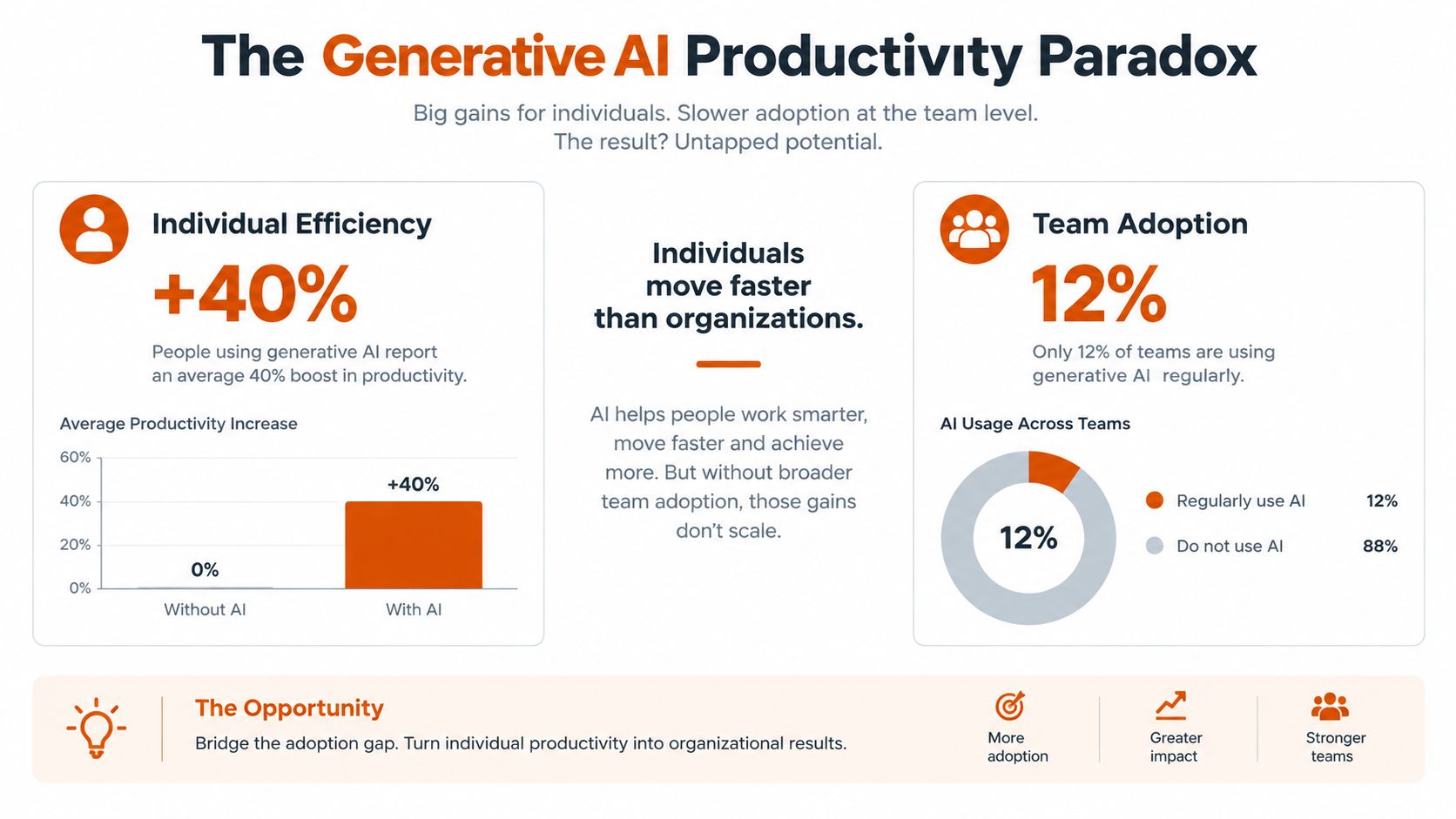An infographic illustrating the Generative AI Productivity Paradox comparing individual efficiency gains versus low team adoption rates.
