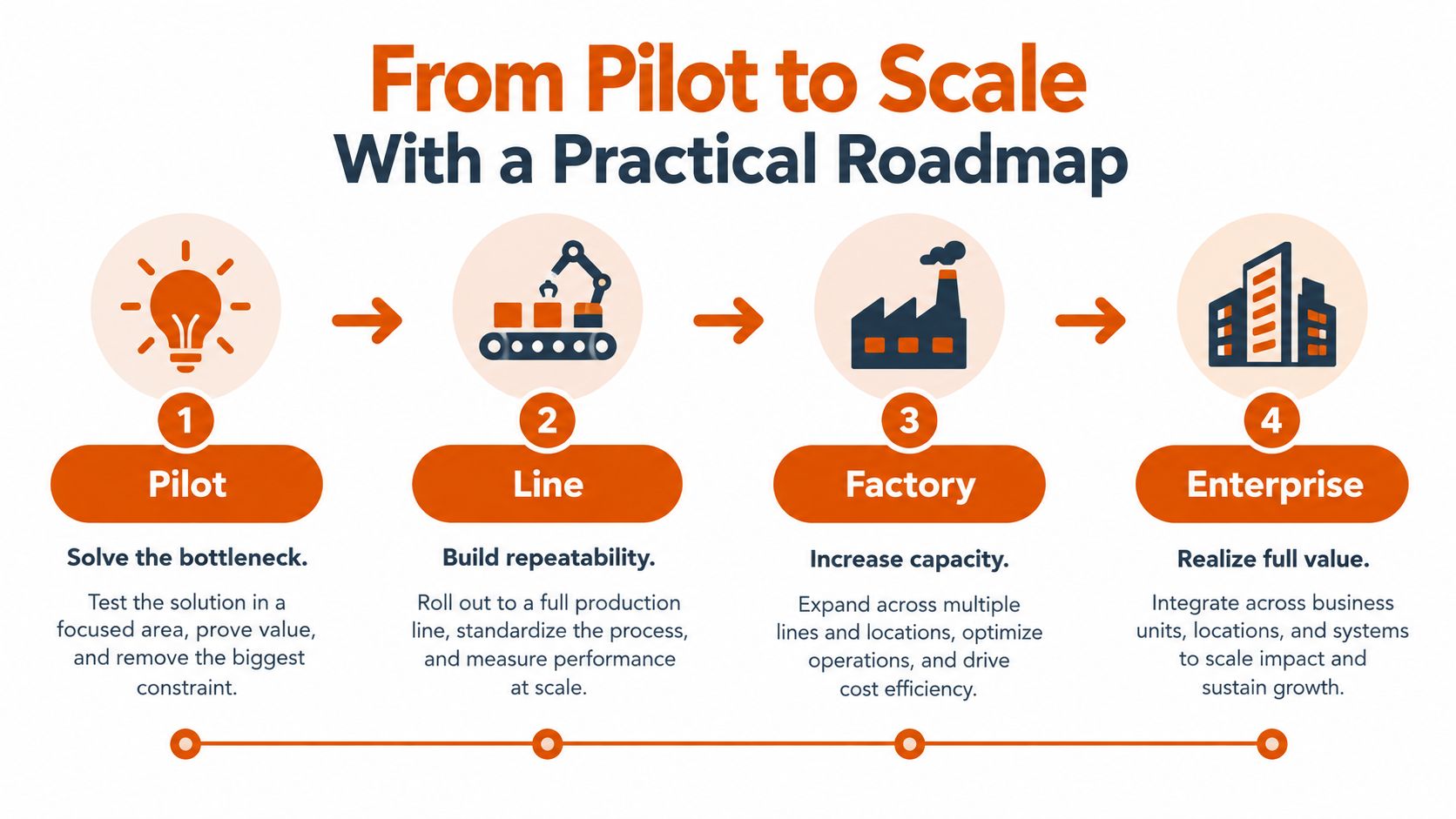 A four-step business roadmap infographic titled From Pilot to Scale outlining the process for digital manufacturing transformation.