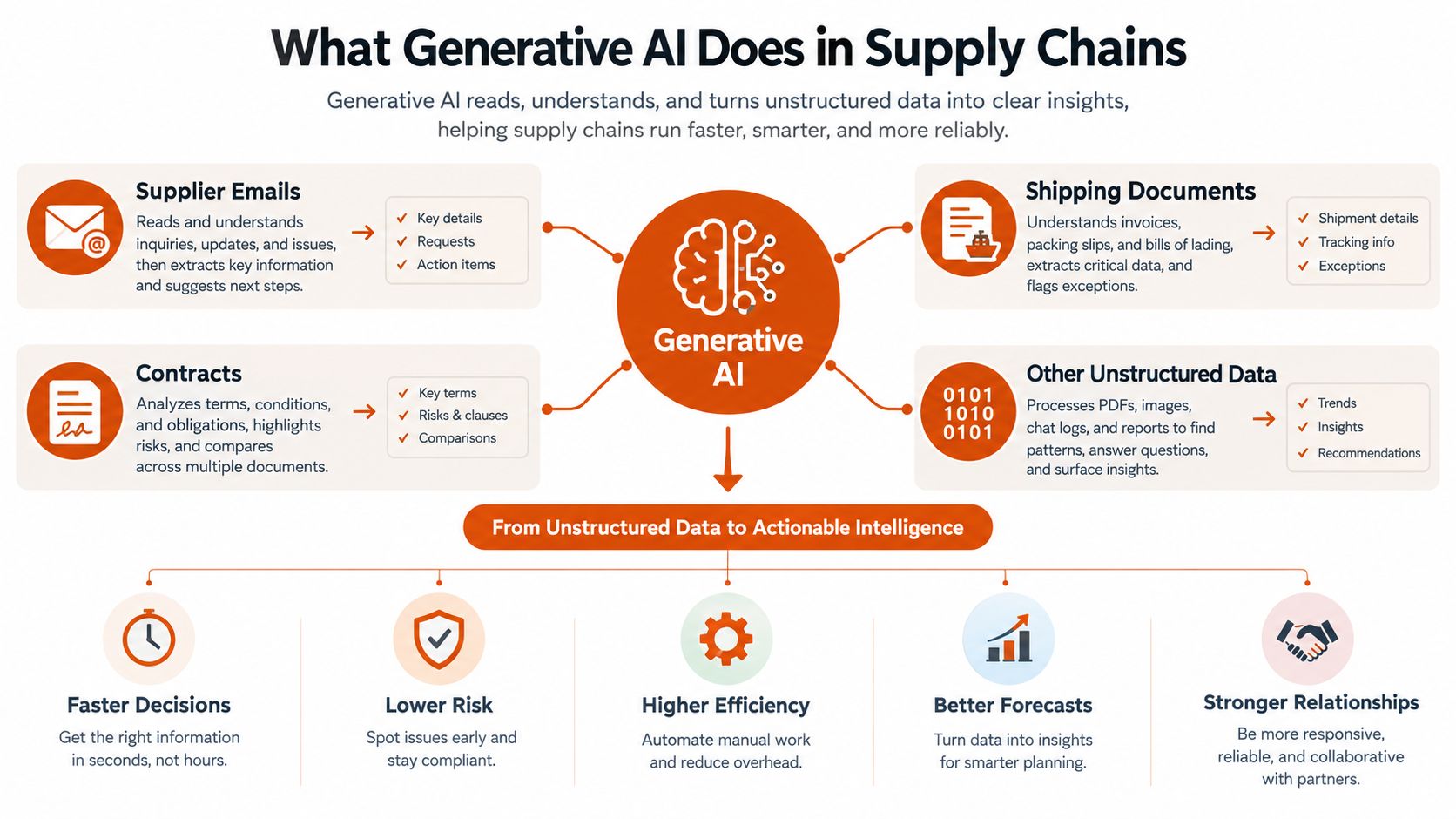 A diagram illustrating how generative AI processes unstructured data to provide actionable intelligence within supply chain management.