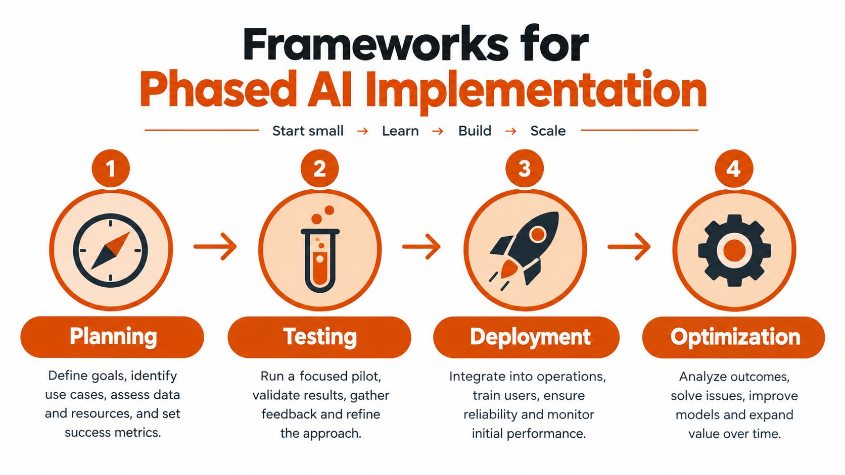 A diagram illustrating a four-stage framework for phased AI implementation including planning, testing, deployment, and optimization.