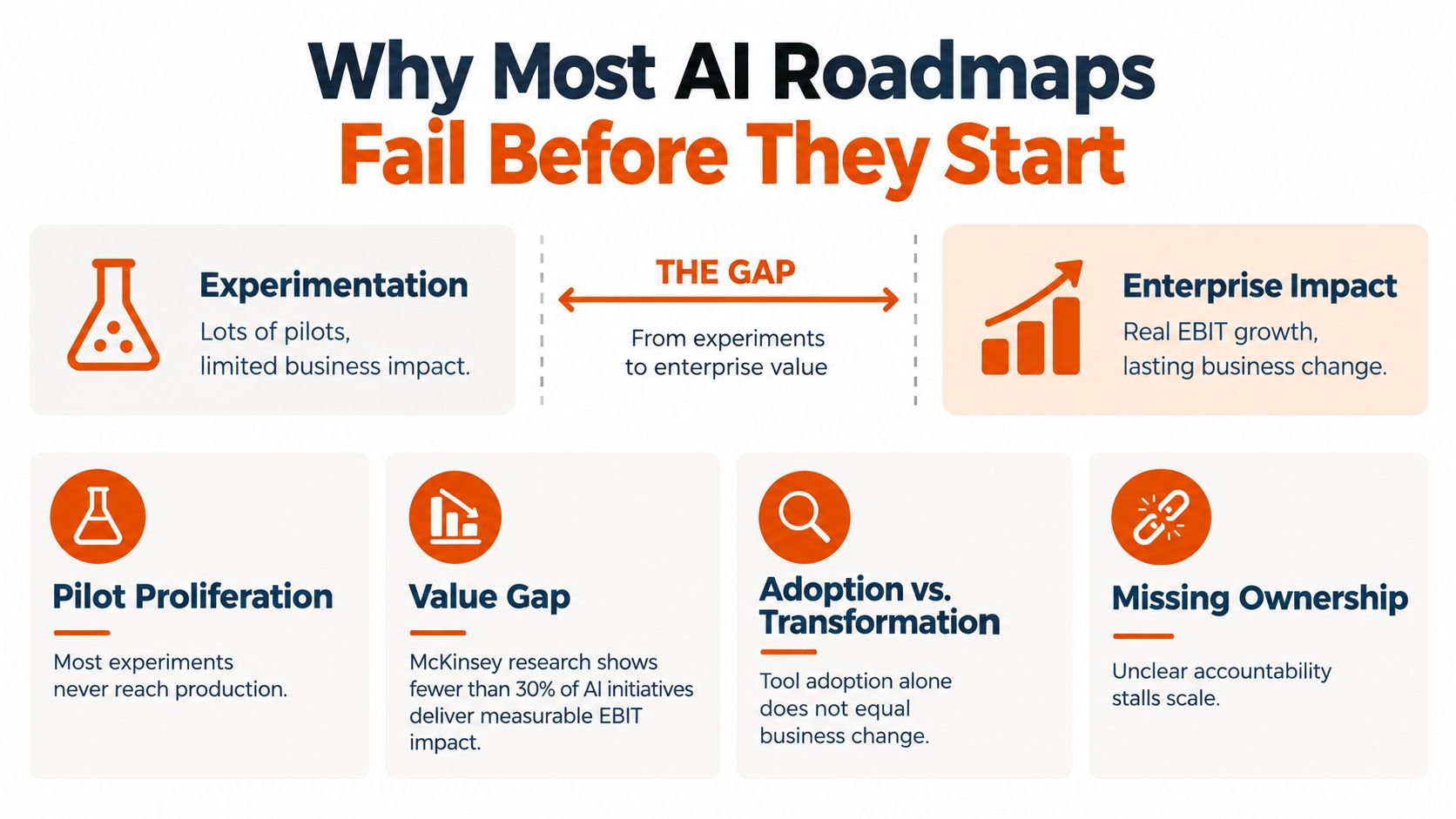 A diagram illustrating why most AI roadmaps fail by highlighting the gap between experimentation and enterprise impact.