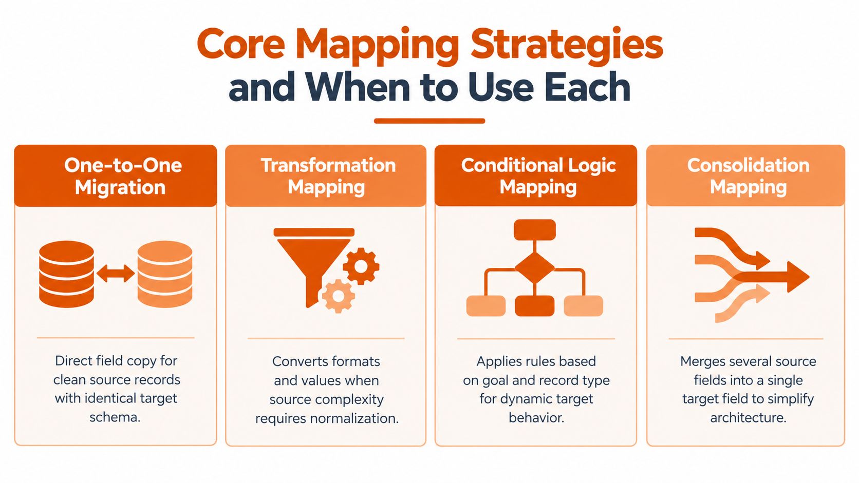 An infographic detailing four core data mapping strategies: One-to-One Migration, Transformation, Conditional Logic, and Consolidation Mapping.
