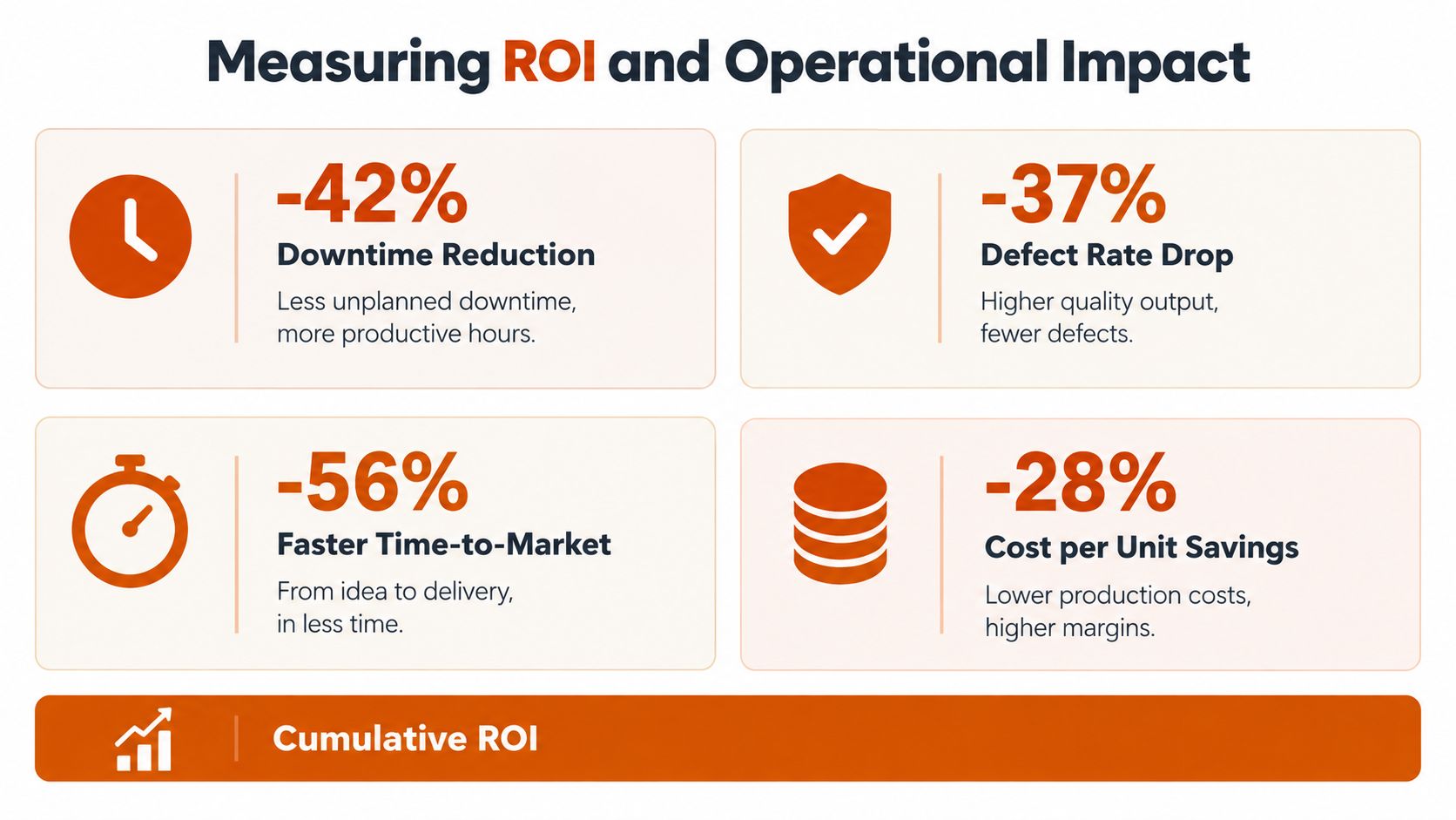 A graphic infographic showing ROI and operational impact metrics like downtime reduction, defect rates, and time-to-market improvements.