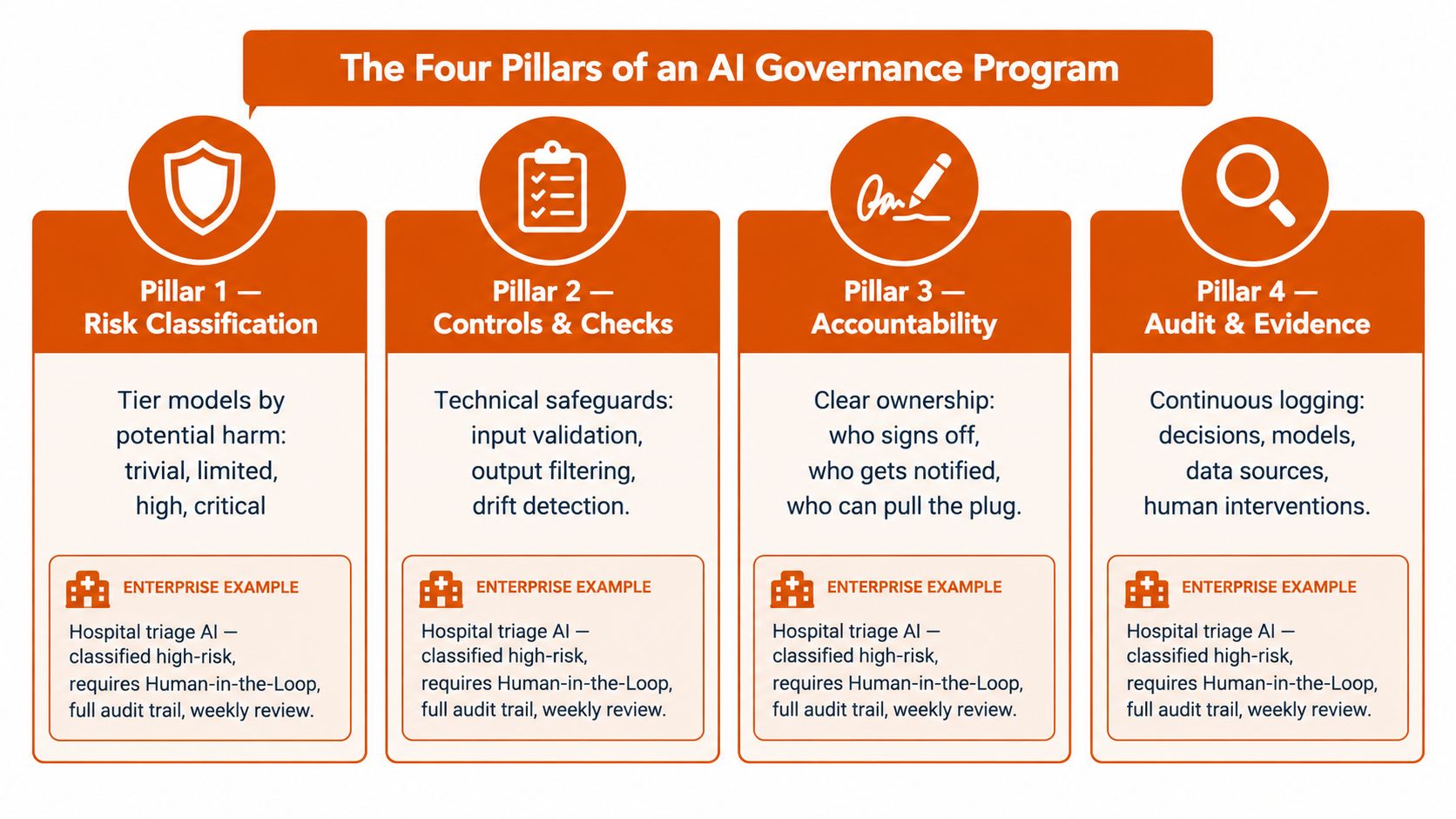 A diagram outlining the four pillars of an AI governance program: Risk Classification, Controls, Accountability, and Audit.