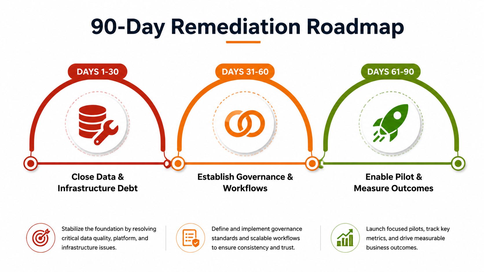 A 90-day remediation roadmap infographic detailing a phased approach for improving organizational data infrastructure and governance.