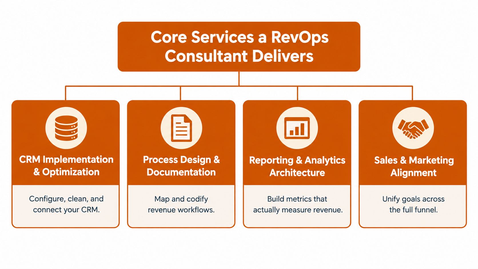A diagram outlining the four core services provided by a RevOps consultant for business optimization.