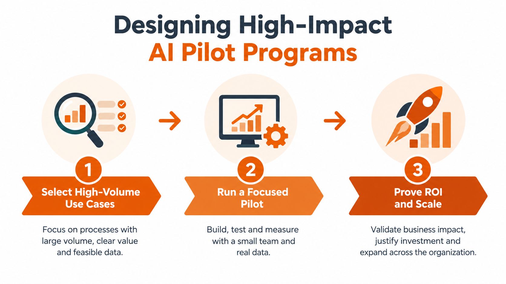 A three-step infographic illustrating the process for designing and implementing high-impact artificial intelligence pilot programs.