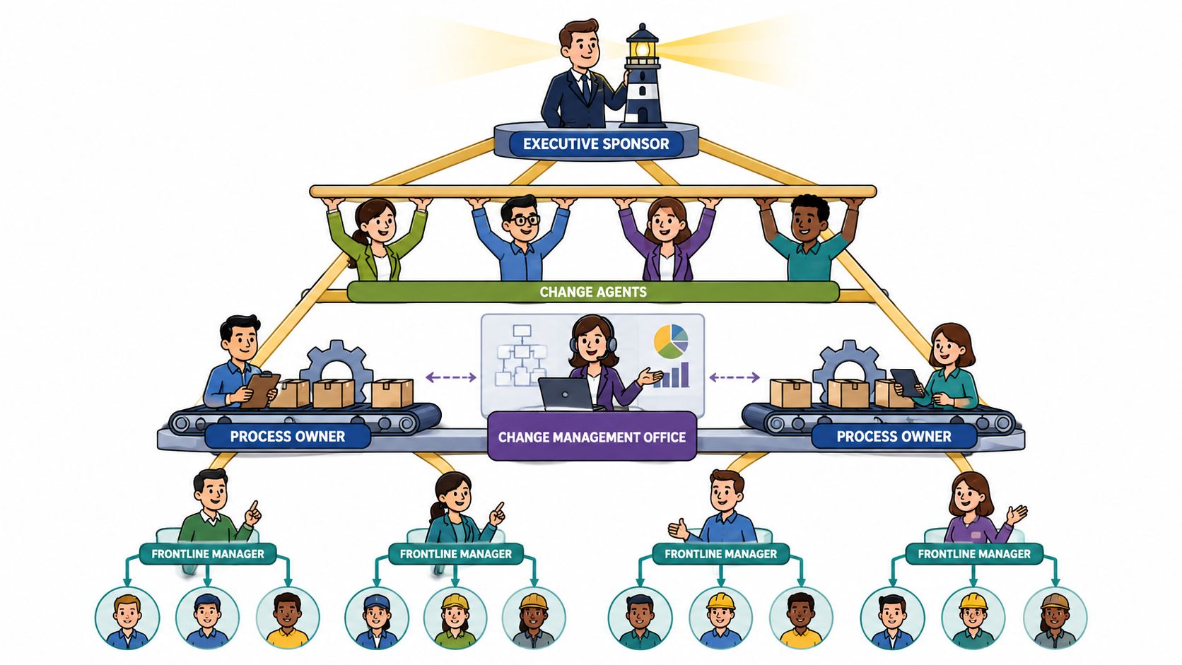 A diagram illustrating an organizational hierarchy structure for operational change management with various leadership and team roles.