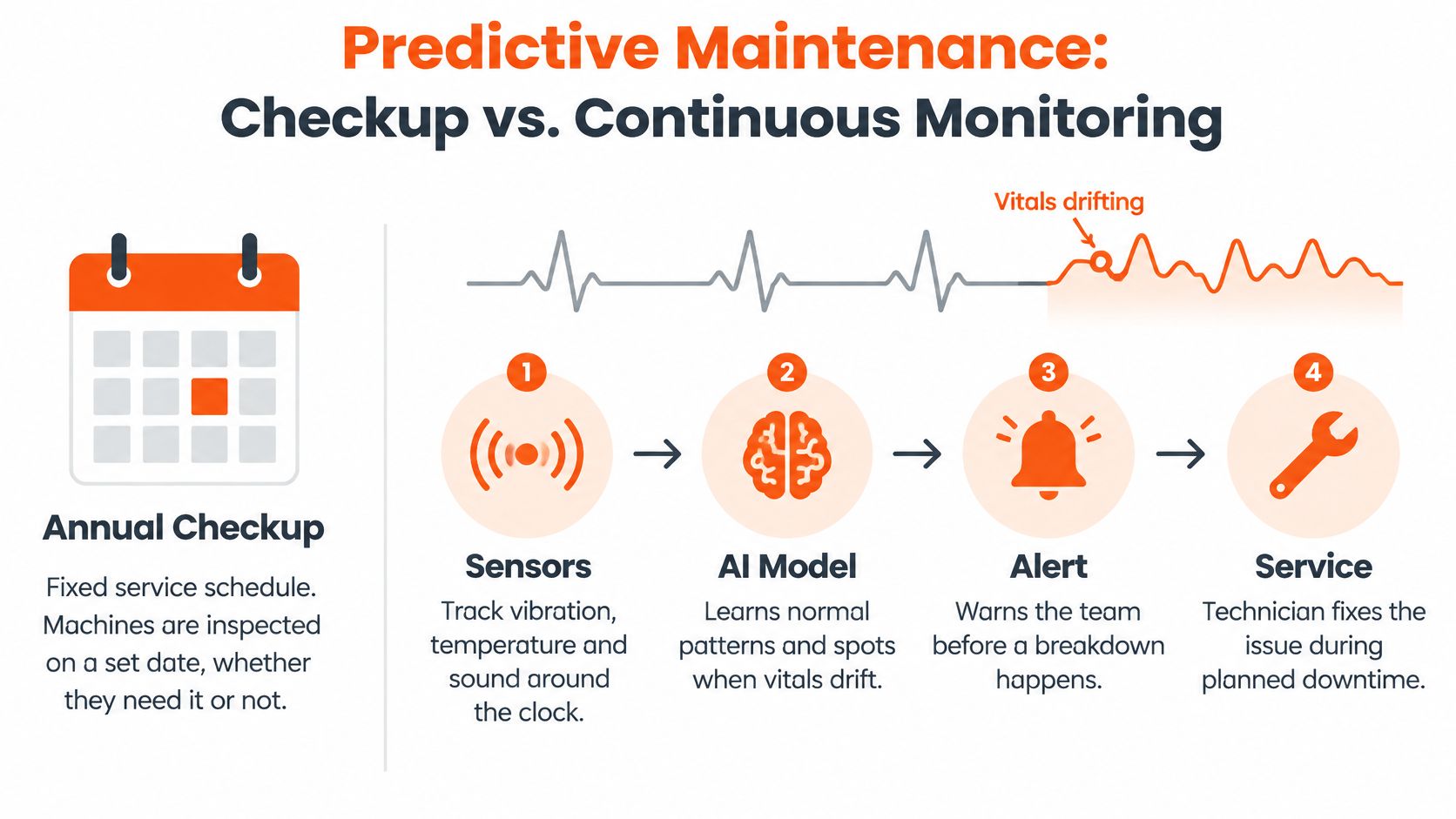 A diagram comparing traditional annual maintenance checkups with modern continuous AI-driven predictive maintenance for industrial machinery.