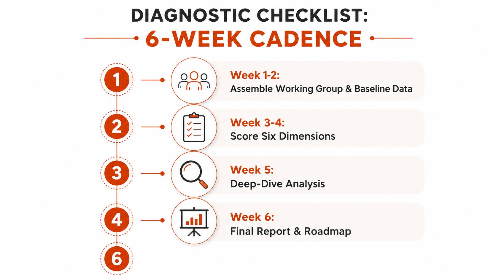 A six-week diagnostic checklist for business processes organized into four sequential steps with associated icons and tasks.