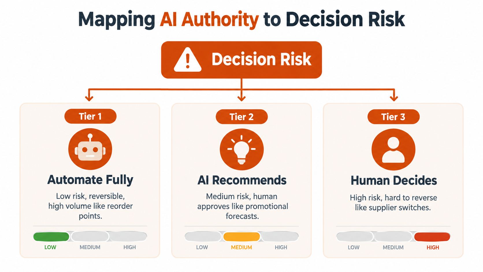A diagram mapping decision risk to AI authority levels from fully automated to human-led decisions.