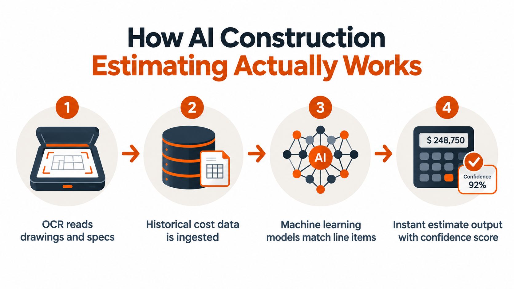 A diagram illustrating the four-step workflow of how AI technology automates the construction estimating process.