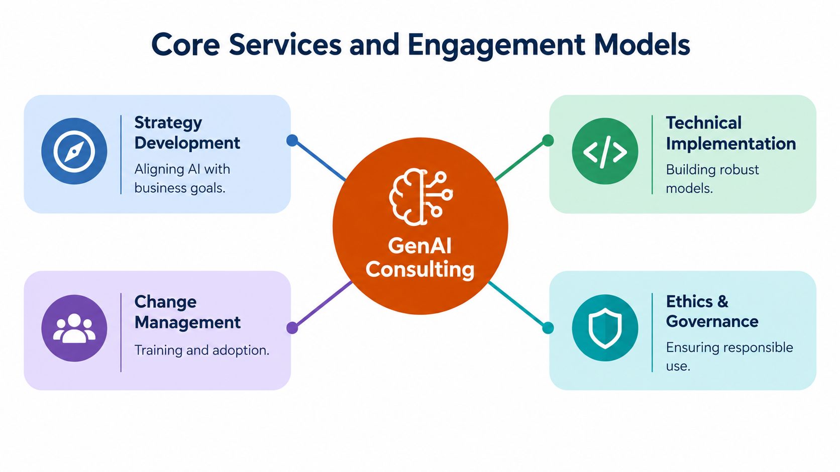 A diagram illustrating GenAI consulting core services including strategy, technical implementation, change management, and ethics governance.