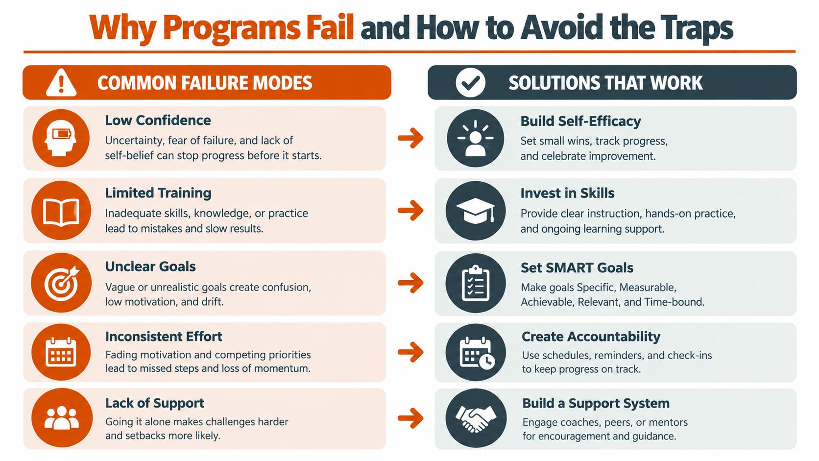 A comparison chart showing common failure modes for programs and effective solutions to overcome these obstacles.