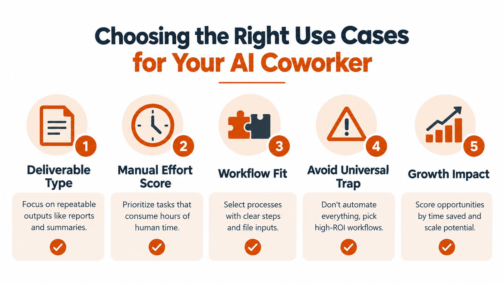 A diagram outlining five key criteria for choosing effective use cases for an AI coworker.