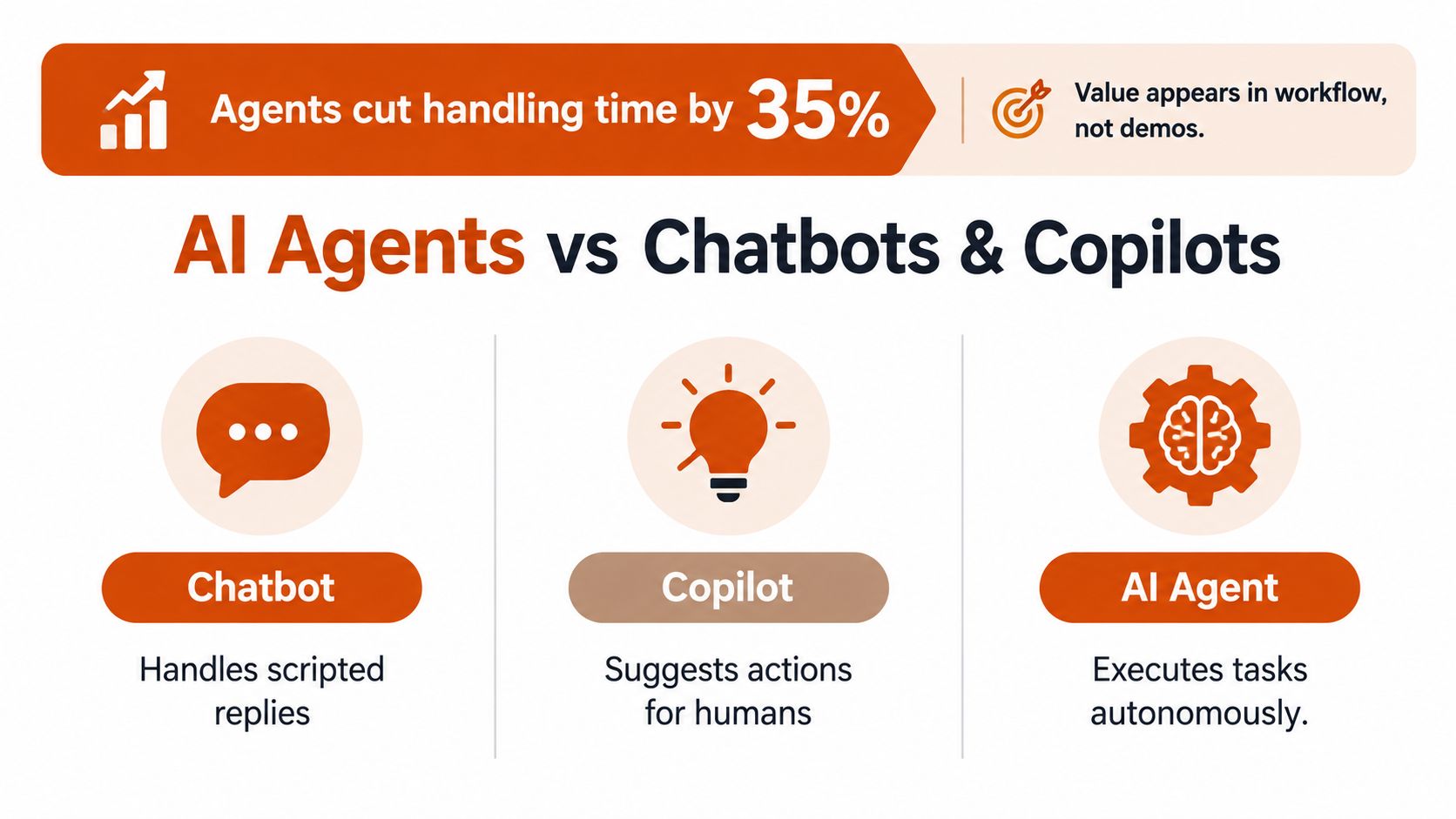 A comparison chart showing the differences between AI agents, chatbots, and copilots in a business context.