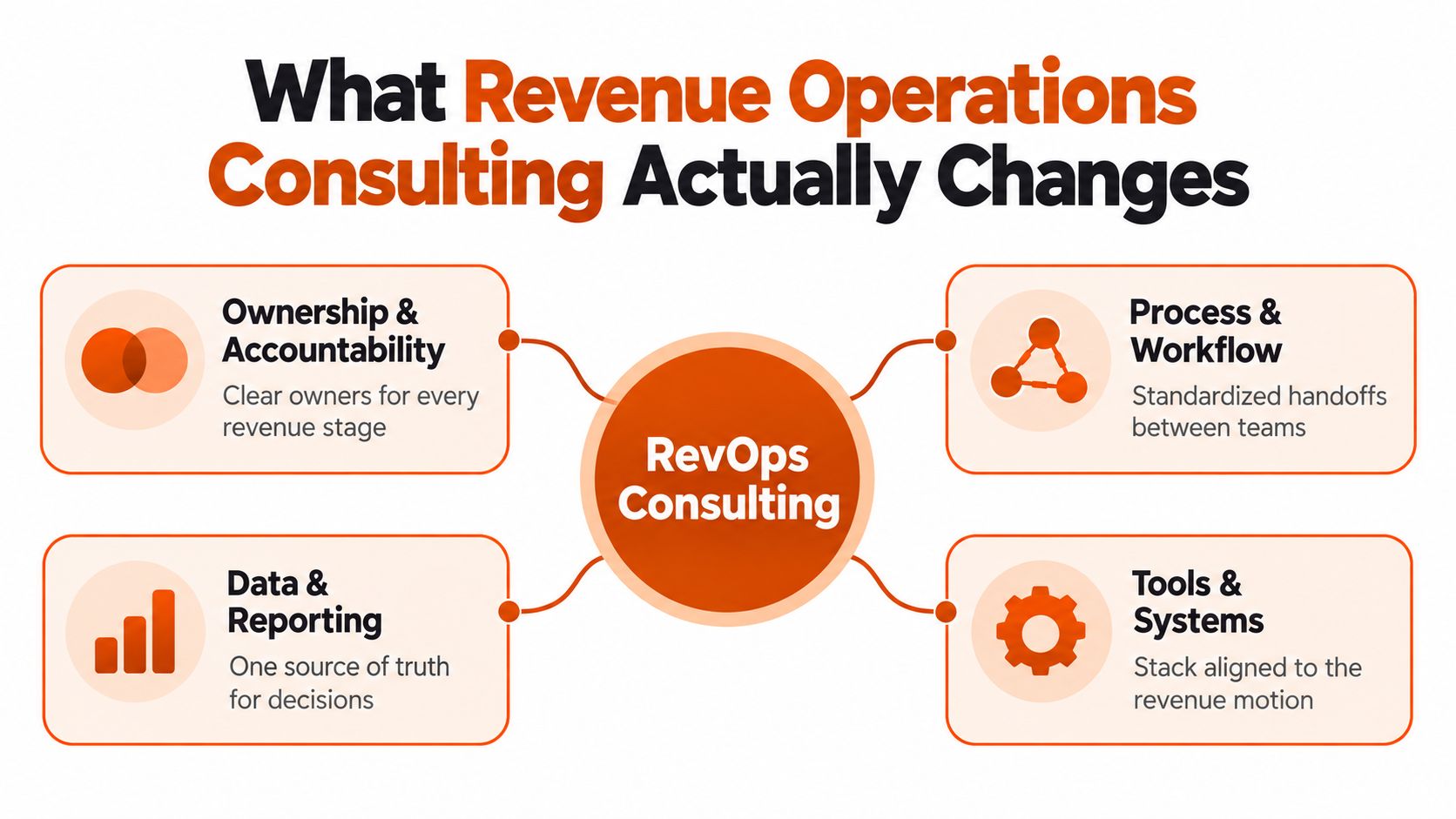 A diagram illustrating the four key areas that revenue operations consulting changes: ownership, process, data, and tools.