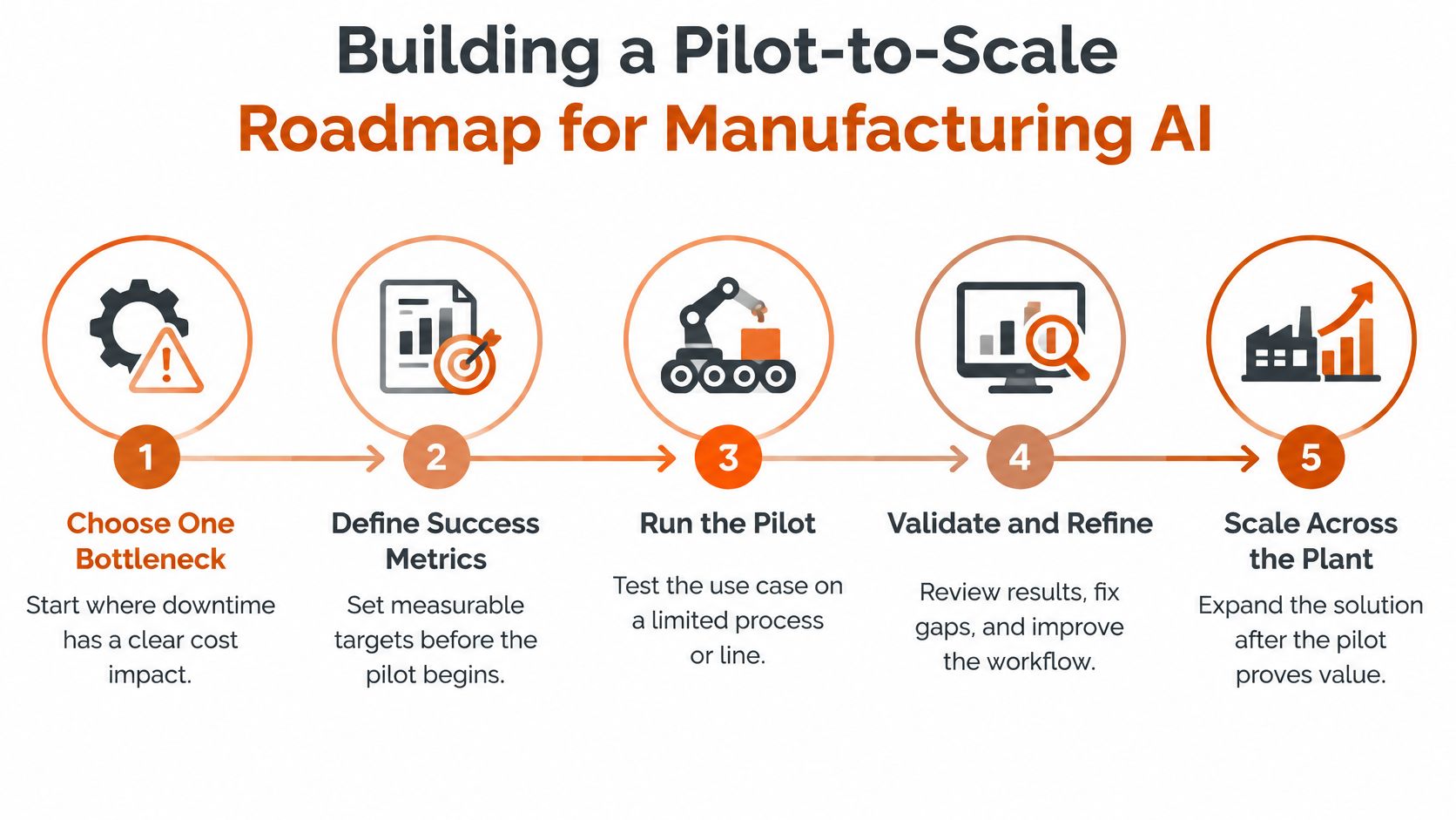 A five-step roadmap infographic for implementing AI solutions in a manufacturing plant environment.