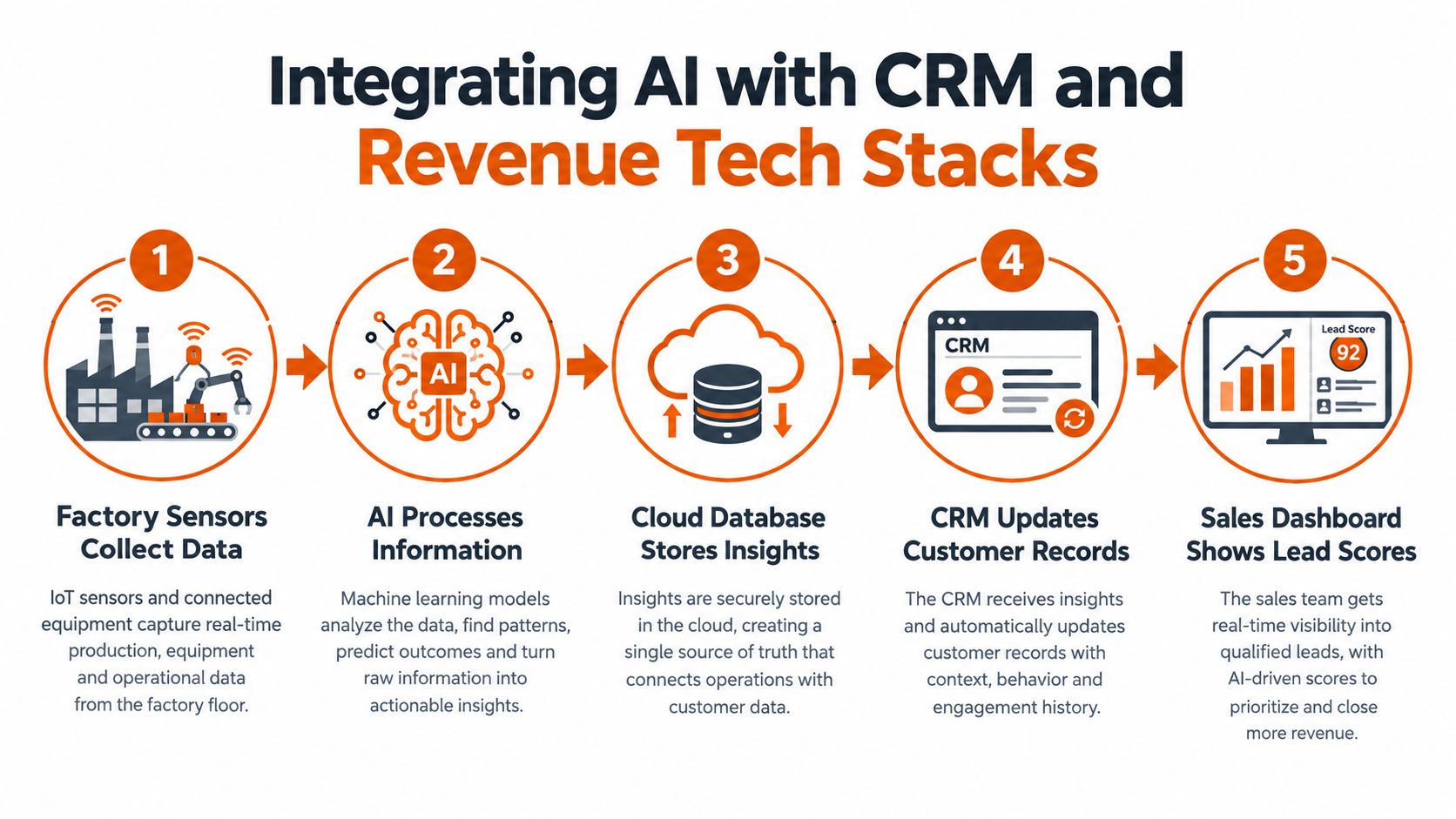 An infographic illustrating the five-step process of integrating AI with CRM and revenue tech stacks.