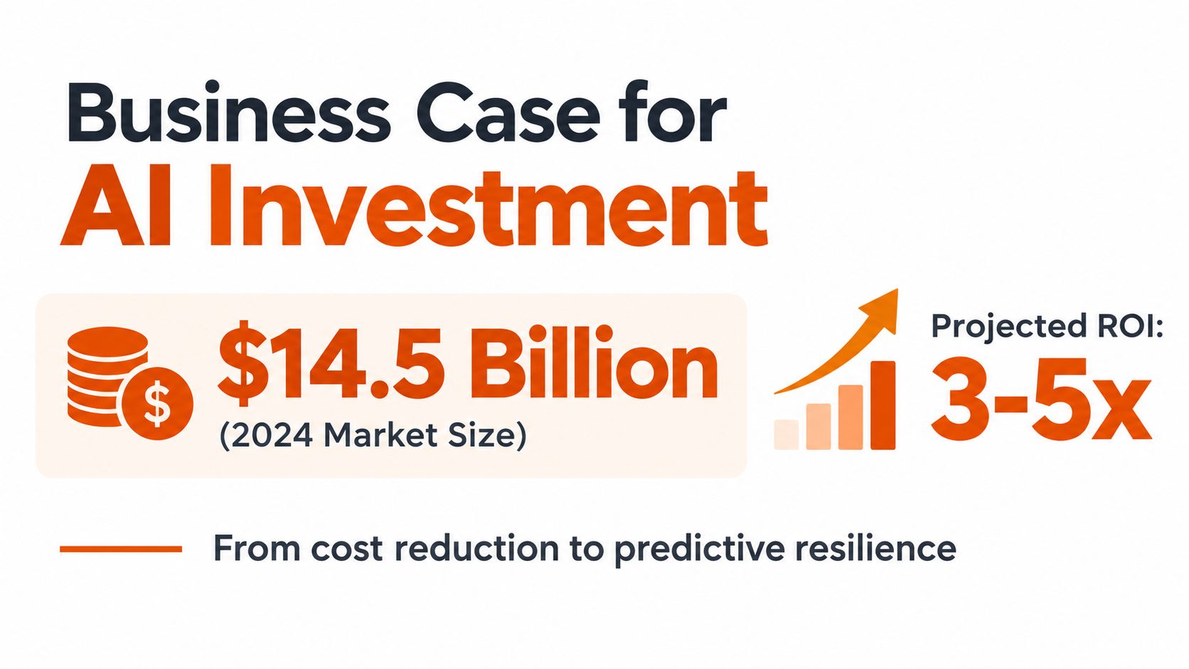 An infographic showing the 2024 AI market size of 14.5 billion dollars with a 3-5x projected ROI.