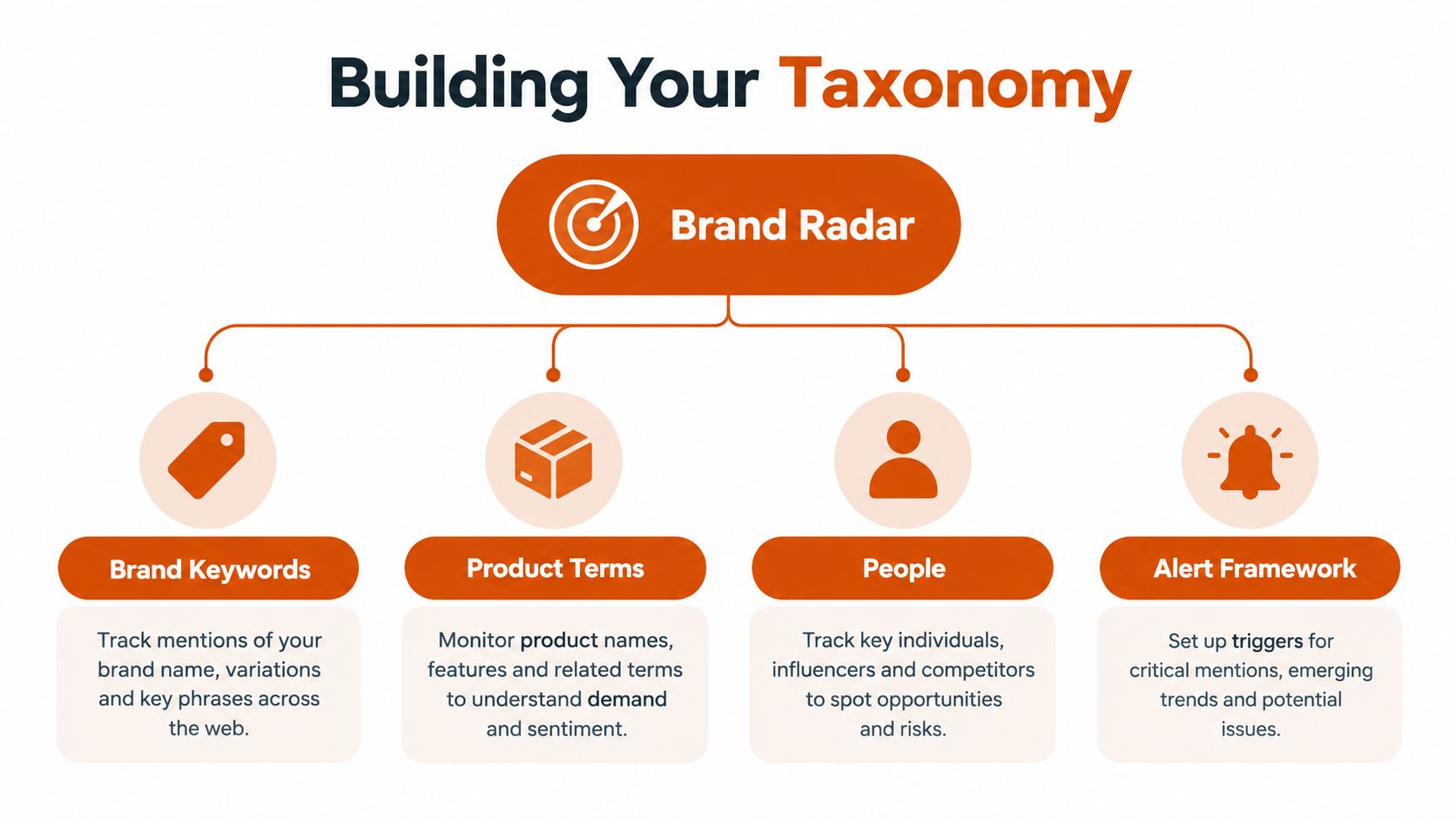 A diagram illustrating the Brand Radar taxonomy structure with four key categories including brand keywords, product terms, people, and alert framework.