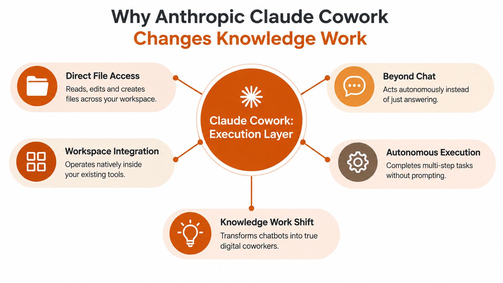 A diagram explaining how Anthropic Claude Cowork transforms knowledge work through autonomous execution and workspace integration.