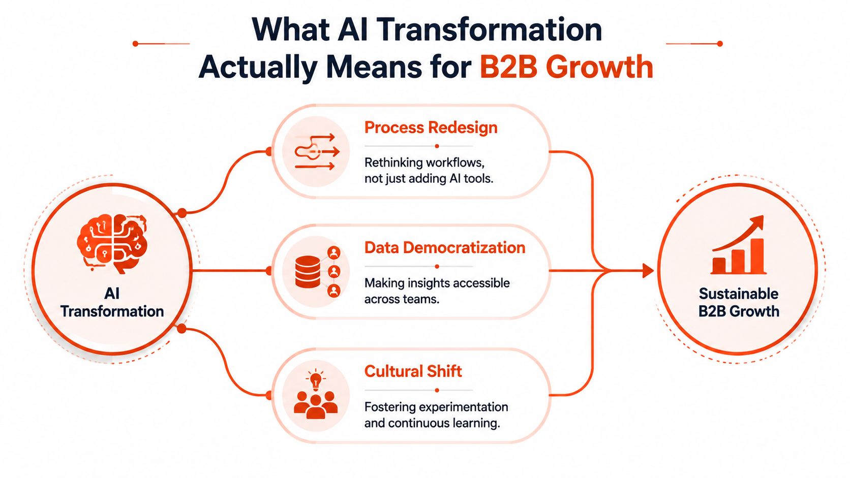 A diagram illustrating how AI transformation leads to sustainable B2B growth through process, data, and culture.