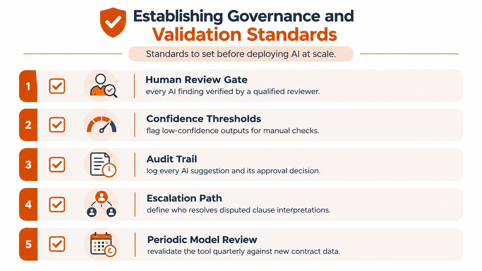 A list of five essential governance and validation standards for deploying AI in contract review processes.